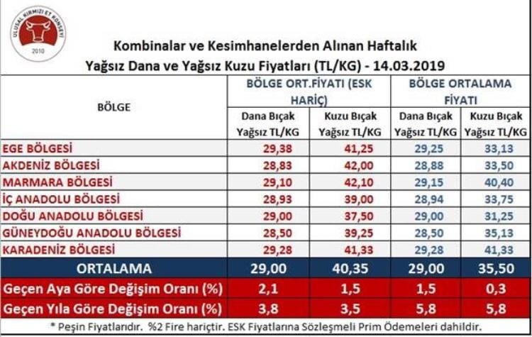 2020 2019 kesim fiyatları yükselişe devam ediyor
