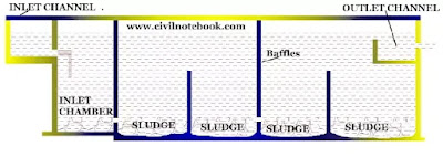 Sedimentation | Principle | Type of sedimentation tank