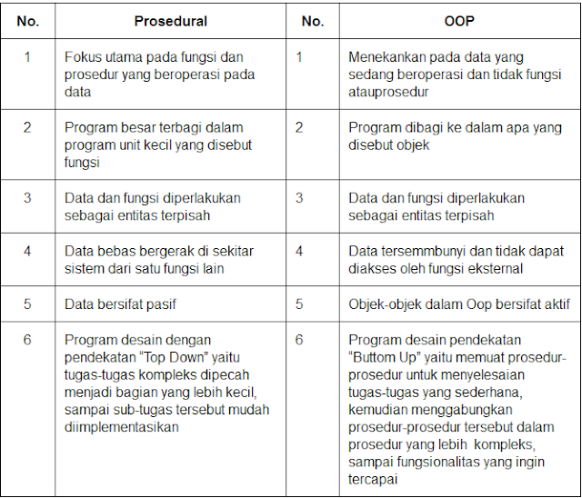 Konsep dasar Prosedural dan OOP