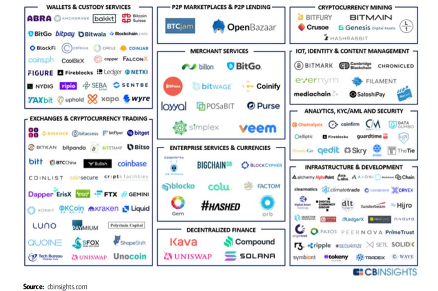 Technology Snippets Digital asset ecosystem