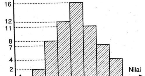 Perhatikan Data Yang Disajikan Dalam Bentuk Histogram Berikut Dari Histogram Di Samping Mas Dayat