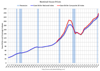 Nominal House Prices