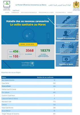 المغرب : تسجيل 122 حالة إصابة جديدة مؤكدة بفيروس كورونا خلال الـ24 ساعة الأخيرة ليرتفع العدد إلى 3568 و39 حالة شفاء و6 وفيات✍️👇👇