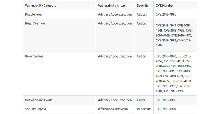 ÙØªÛØ¬Ù ØªØµÙÛØ±Û Ø¨Ø±Ø§Û âªAdobe Releases Critical Security Updates for Acrobat, Reader and Photoshop CC Monday, May 14, 2018 Mohit Kumar adobe-security-patch-update Adobe has just released new versions of its Acrobat DC, Reader and Photoshop CC for Windows and macOS users that patch 48 vulnerabilities in its software. A total of 47 vulnerabilities affect Adobe Acrobat and Reader applications, and one critical remote code execution flaw has been patched in Adobe Photoshop CC. Out of 47, Adobe Acrobat and Reader affect with 24 critical vulnerabilitiesâcategorized as Double Free, Heap Overflow, Use-after-free, Out-of-bounds write, Type Confusion, and Untrusted pointer dereferenceâwhich if exploited, could allow arbitrary code execution in the context of the targeted user. Rest of the 23 flaws, including Security Bypass, Out-of-bounds read, Memory Corruption, NTLM SSO hash theft, and HTTP POST newline injection via XFA submission, are marked as important and can lead to information disclosure or security bypass. adobe-exploits adobe The above-listed vulnerabilities impact the Windows and macOS versions of Acrobat DC (Consumer and Classic 2015), Acrobat Reader DC (Consumer and Classic 2015), Acrobat 2017, and Acrobat Reader 2017. The latest Adobe Acrobat and Reader patches have been given a priority rating of 