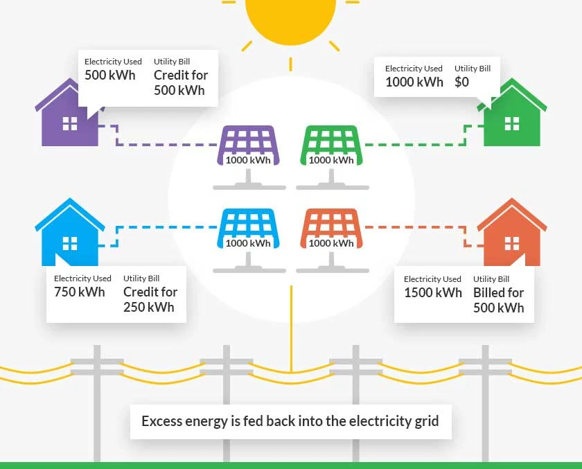 community solar virtual net metering