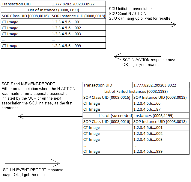 is Easy Storage Commitment