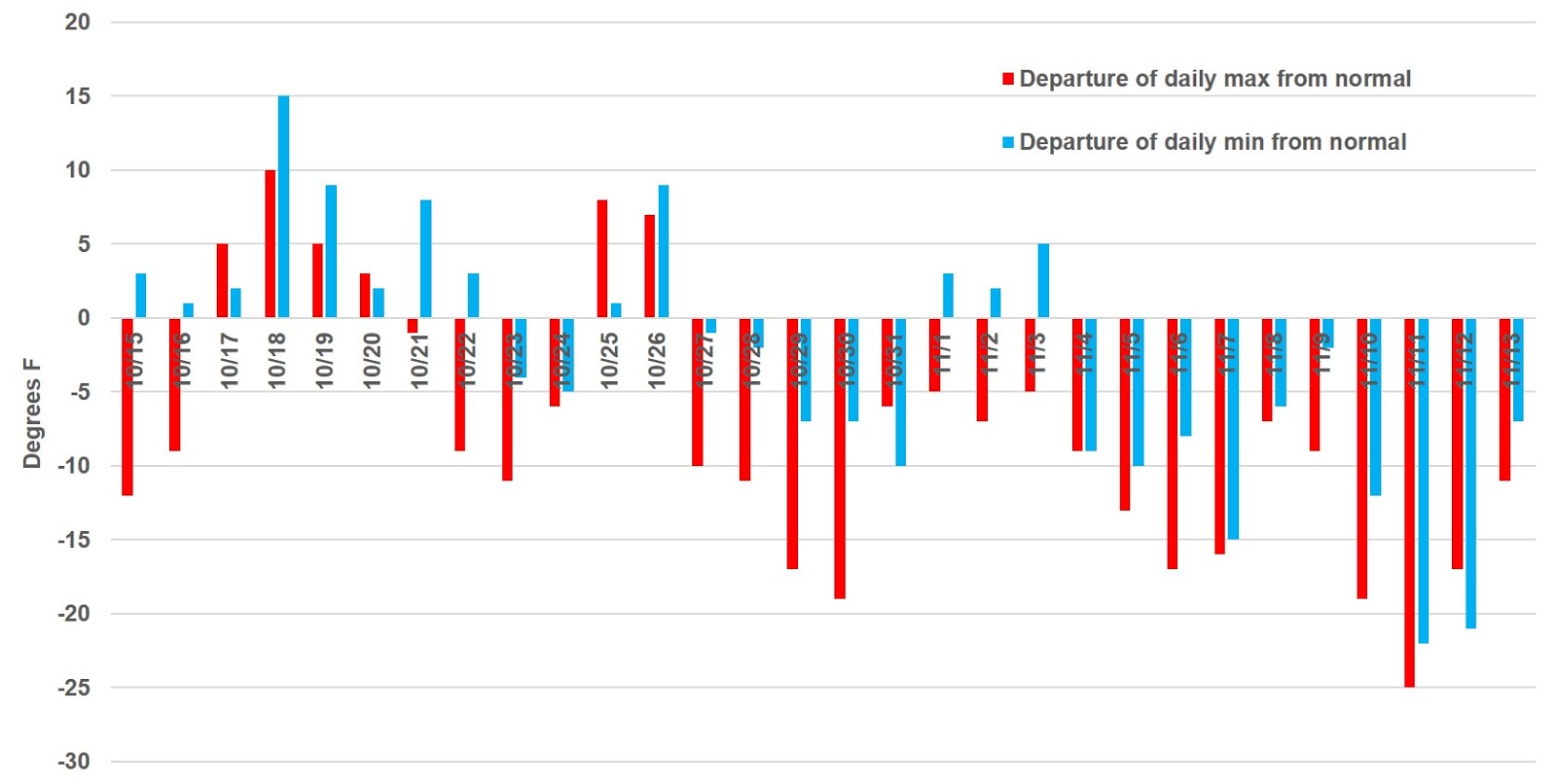 Unseasonably cold weather in the Red River Valley over the last 30 days