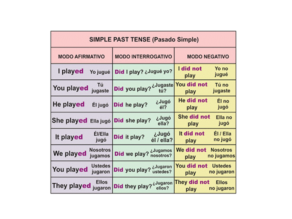 Английский формы глагола play. Паст Симпл. Cycle past simple. Play в прошедшем времени. Play форма прошедшего времени.