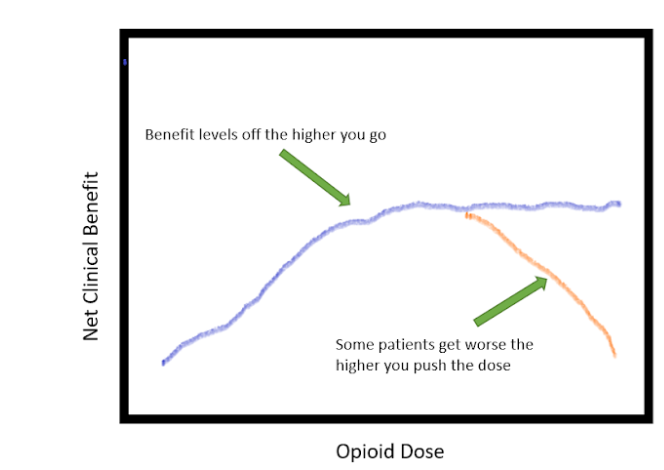 Part 3 Opioids Have Ceiling Effects High Doses Are Rarely