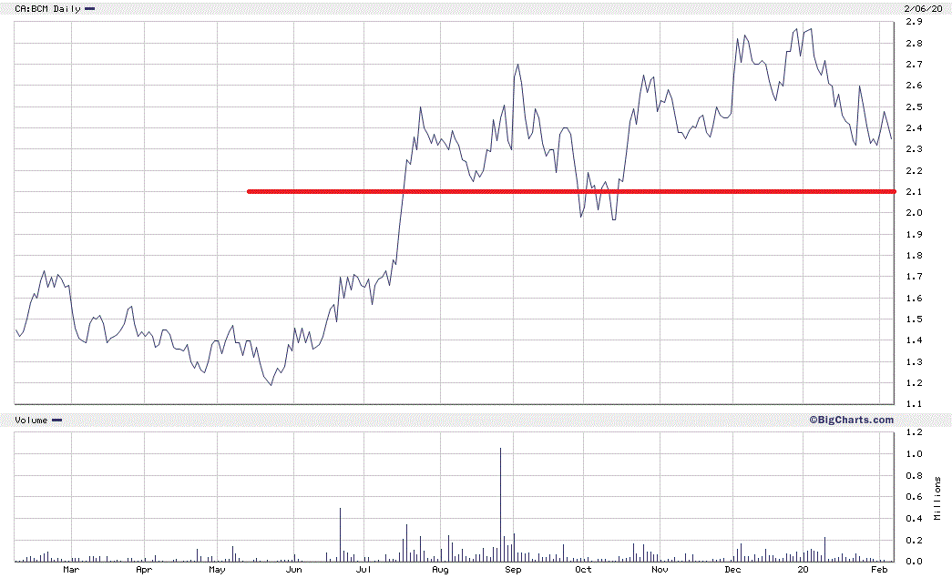 IKN The last time Bear Creek Mining (BCM.v) traded at 2.10