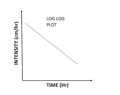 Intensity-Duration curve log log plot