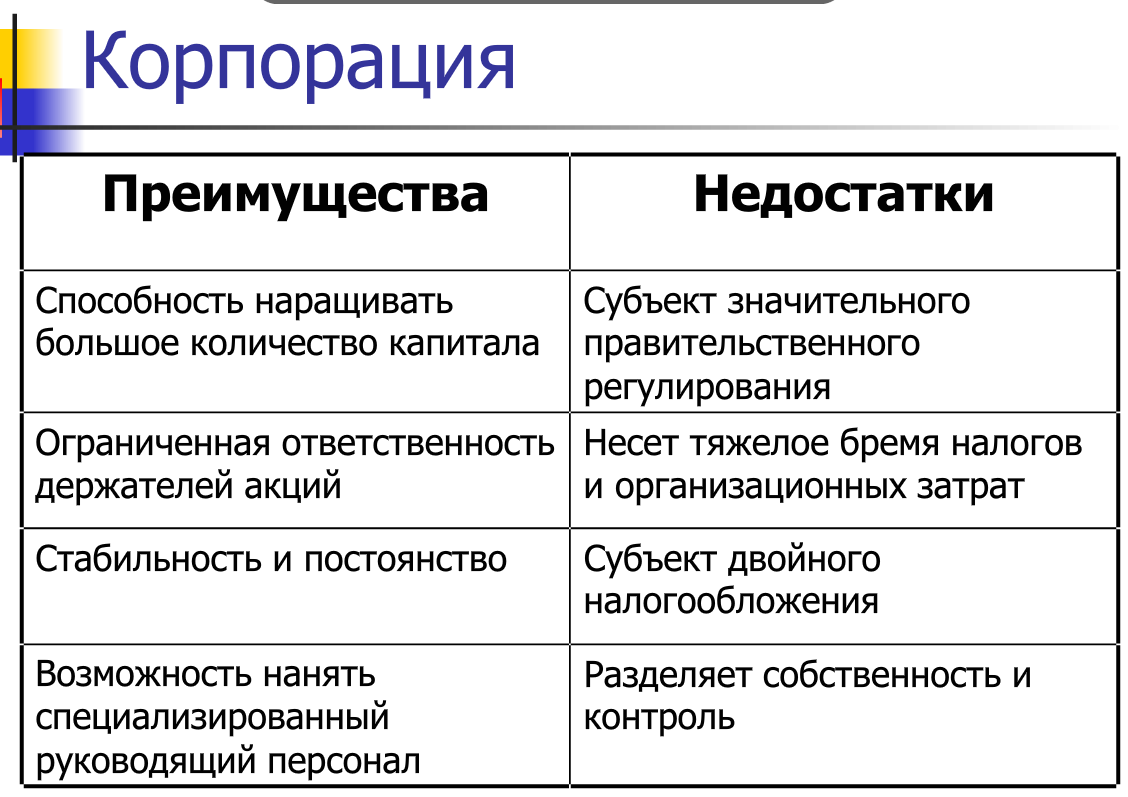 характеристика корпорации. корпорация преимущества и недостатки. преимущества корпораций. плюсы корпоративного предпринимательства. корпорация преимущества и недостатки.