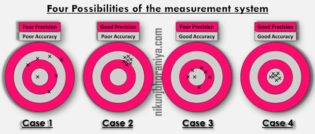 Four Possibilities of the Measurement System