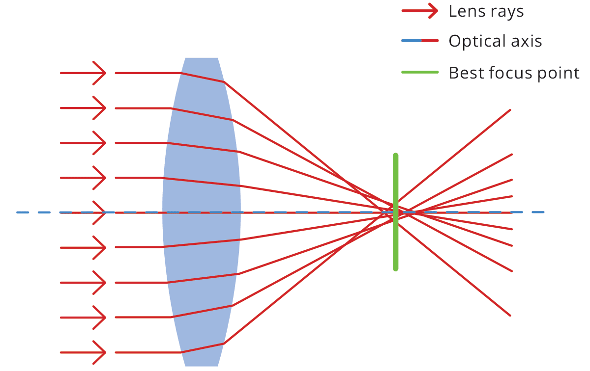 Optical aberrations of the normal eye
