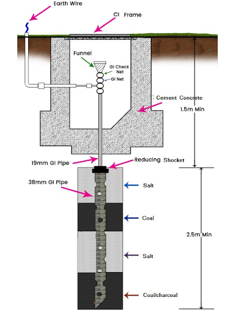 Earthing System For FTTH Cabinets and DPs