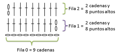 Símbolos de patrones a crochet - Ahuyama Crochet