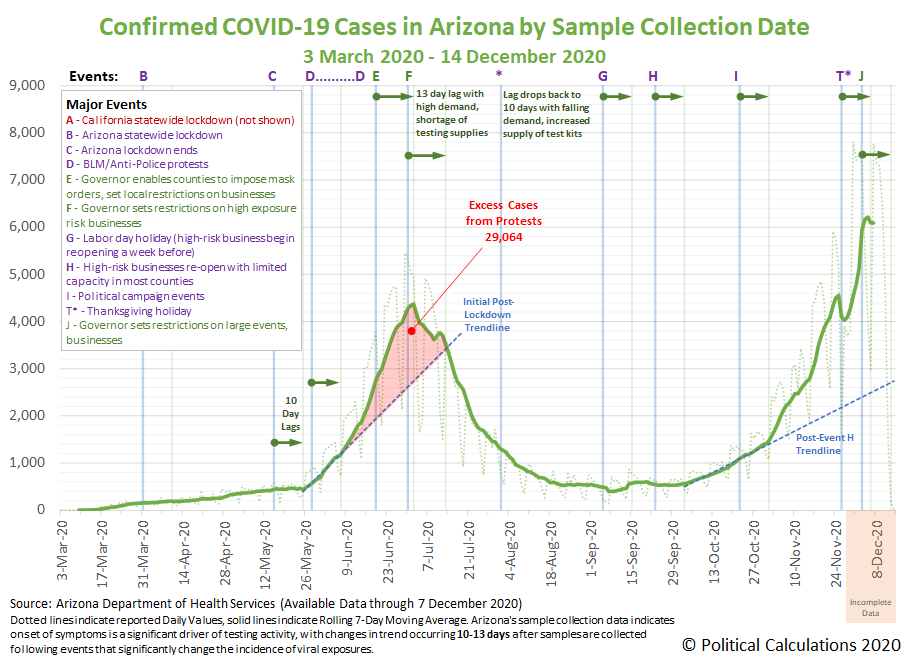 Arizona: Newly Confirmed COVID-19 Cases by Sample Collection Date, 30 March 2020 - 14 December 2020