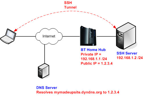 Подключение через туннель Connect To Aws Ec2 Instance Via Ssh Ssh Into Awsо Jethro Jeff