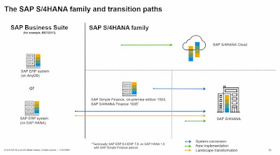 SAP S/4HANA, SAP HANA Tutorial and Materials, SAP HANA Guides, SAP HANA Learning