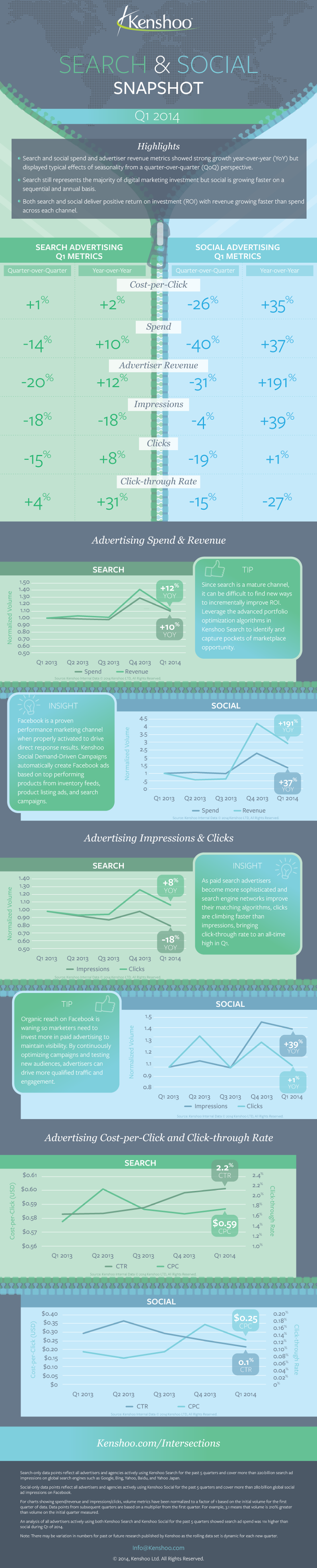 Infographic: search versus social advertising - which saw a 191% year-on-year revenue increase?
