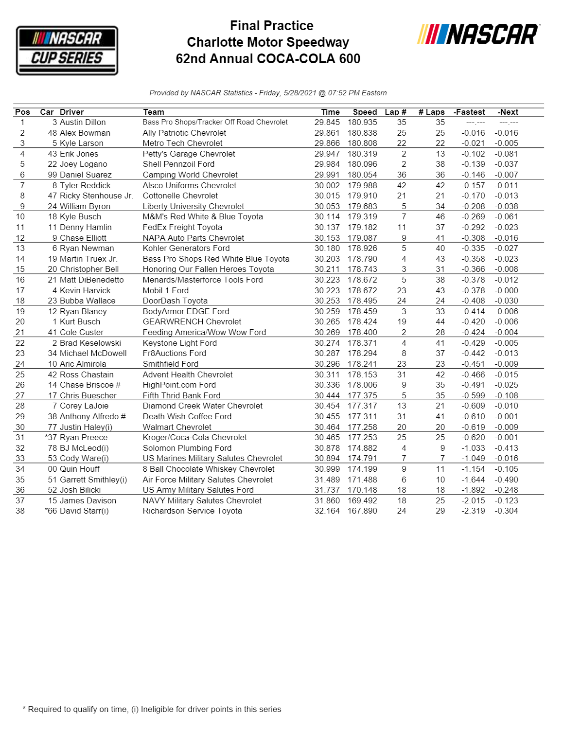 Austin Dillon tops CocaCola 600 practice Stock Car Media