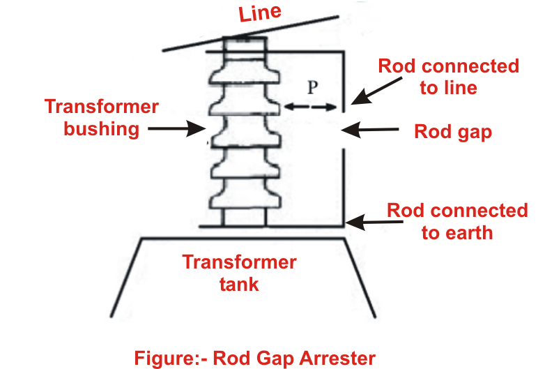 Types of Lightning Arrester