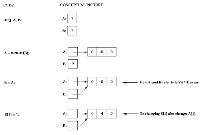 10 Examples of Array in Java