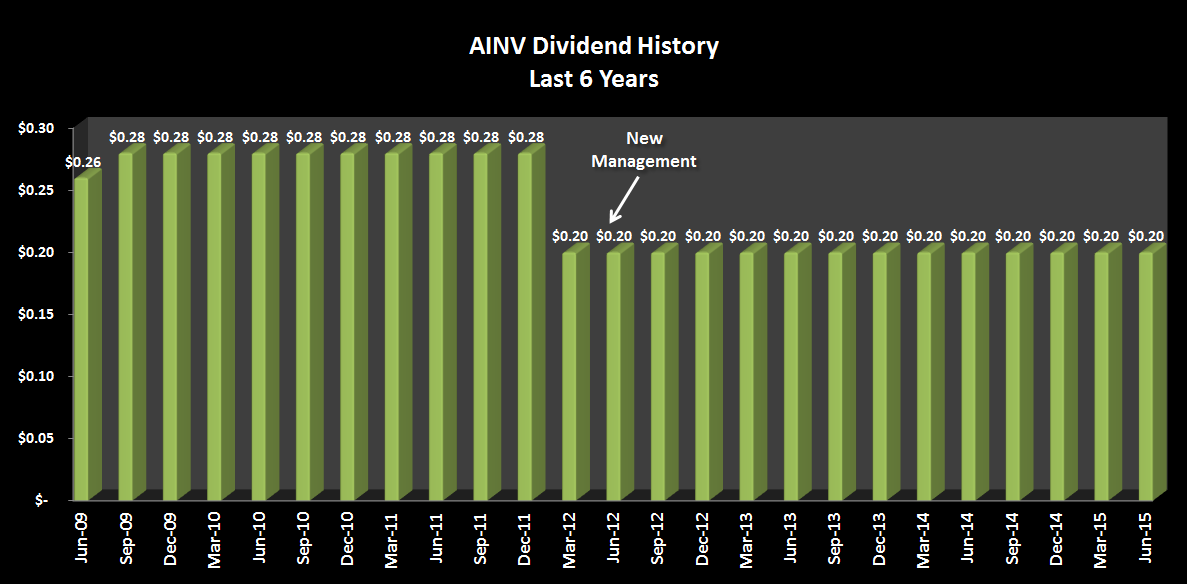 BDC Buzz: Apollo Investment (AINV) Research