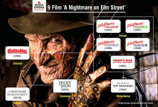 ulasan sembilan film a nightmare on elm street