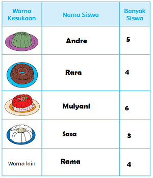 Tabel warna kesukaan teman sekelas www.simplenews.me