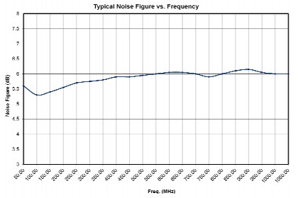 Коэффициент шума от частоты усилителя 1500W1000A
