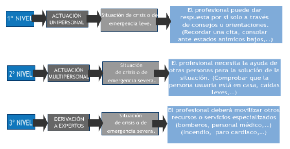 PROTOCOLOS, NIVELES DE ACTUACIÓN Y PROCEDIMIENTOS