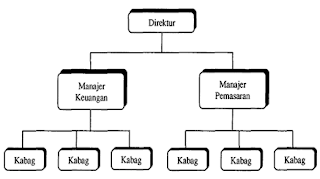  Bentuk Bentuk Organisasi 