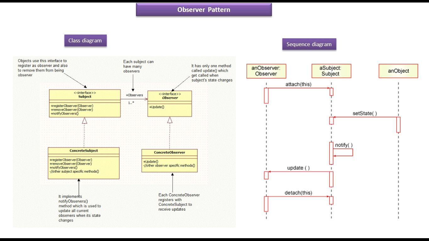 JAVA EE: Observer Design Pattern - Class and Sequence Diagram