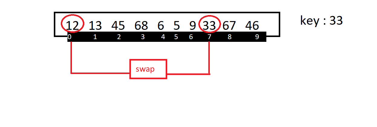 Advanced Linear search Algorithm | c++ ~ indiancoder