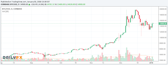 10264 Bitcoin is up slightly today and just below the $15,000 mark at the moment. 