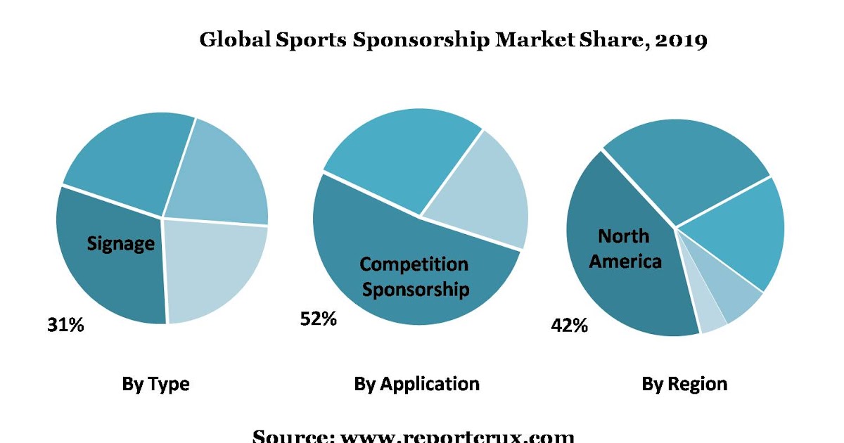 Sports Sponsorship Market Size 2020, Share, Growth, Trends and Global