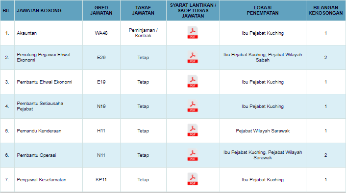 jawatan kosong lembaga lada malaysia, jawatan kosong kerajaan, jawatan kosong sarawak 9 Perjawatan Lembaga Lada Malaysia Terkini