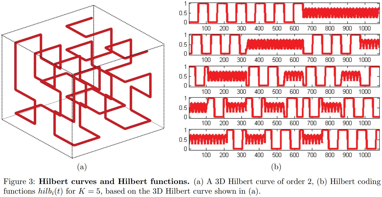 Image sensors world optimal coding functions for i tof imaging