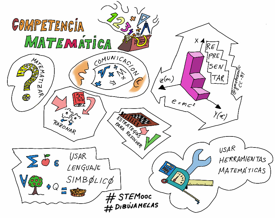 Competencia Matemática y Competencias Básicas en Ciencia y Tecnología