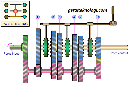 Cara Kerja Transmisi Manual Syncronmesh Beserta Gambar Mekanisme