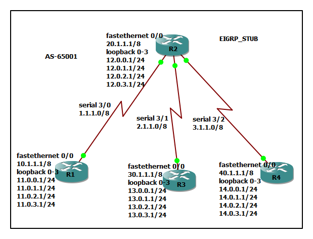 Internetworks: EIGRP STUB and Configuration