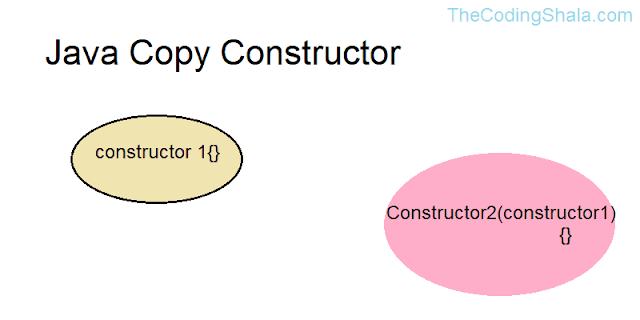 Java Copy Constructor - The Coding Shala