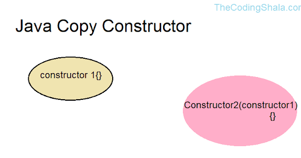 Java Copy Constructor - The Coding Shala