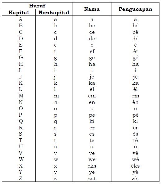 Abjad yang dipakai dalam ejaan bahasa Indonesia terdiri atas 26 huruf
