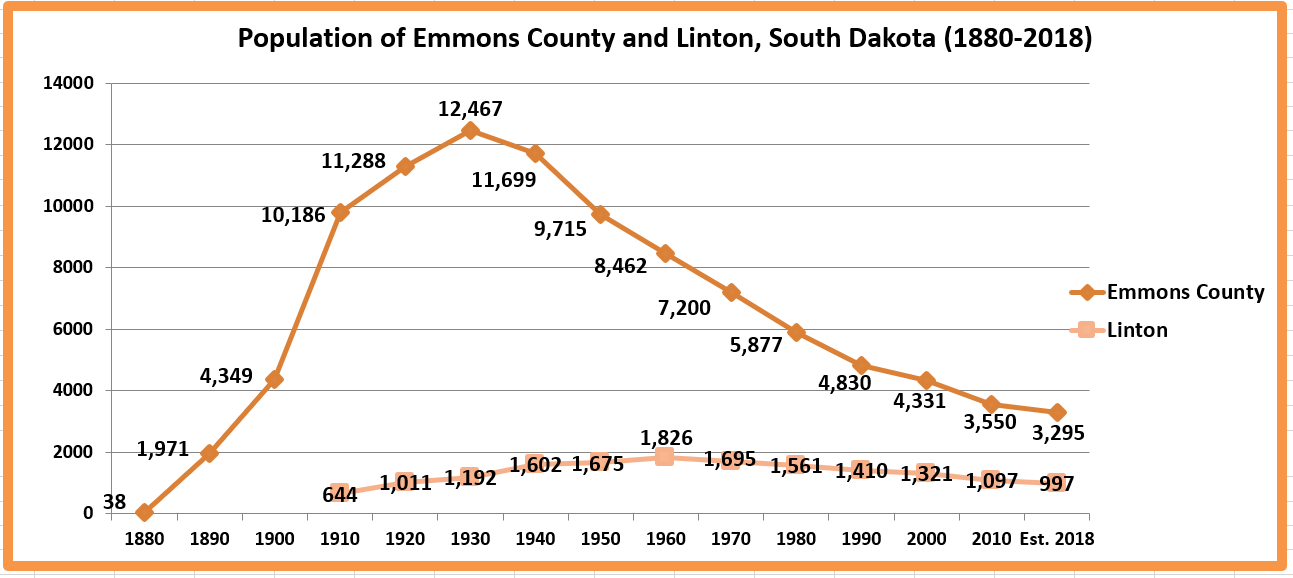 Retiring Guy's Digest Population loss in North Dakota Emmons County