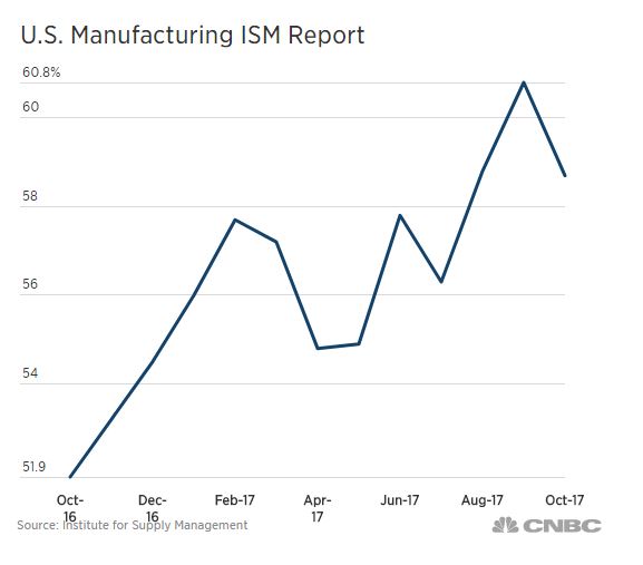 Reunite Gondwanaland CONSUMER SENTIMENT, MANUFACTURING INDEX