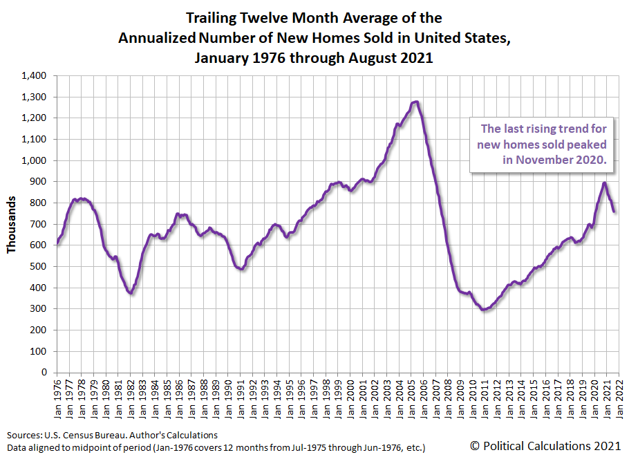 Trailing Twelve Month Average U.S. New Homes Sales, January 1976-August 2021