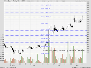 SAHAM ASRI