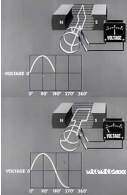 Teori Arus AC : Apa itu Arus AC dan Perbedaan dengan Arus DC ...